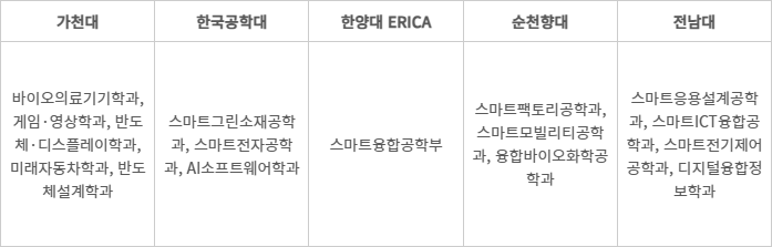 주요 대학 조기취업형 계약학과 현황