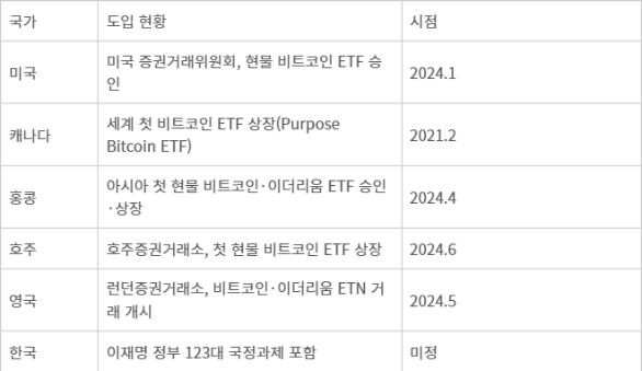 주요국 디지털자산 ETF·ETN 도입 현황