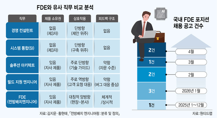 FDE와 유사 직무 비교 분석