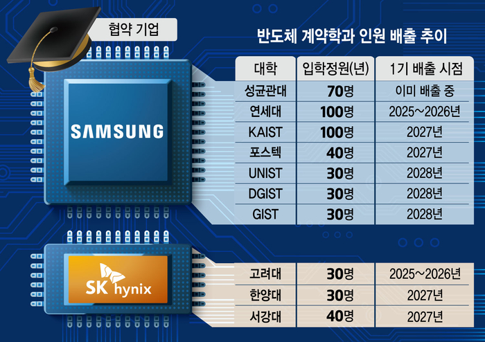 반도체 계약학과 인원 배출 추이