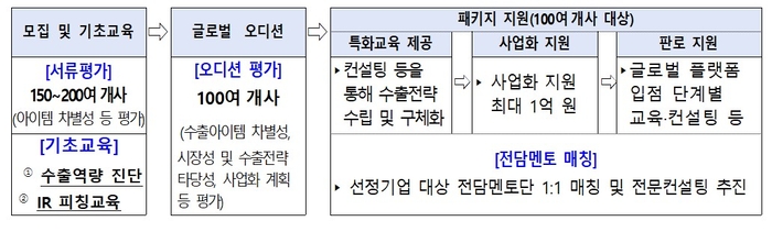 글로벌 소상공인(K-소상공인) 육성 지원 체계