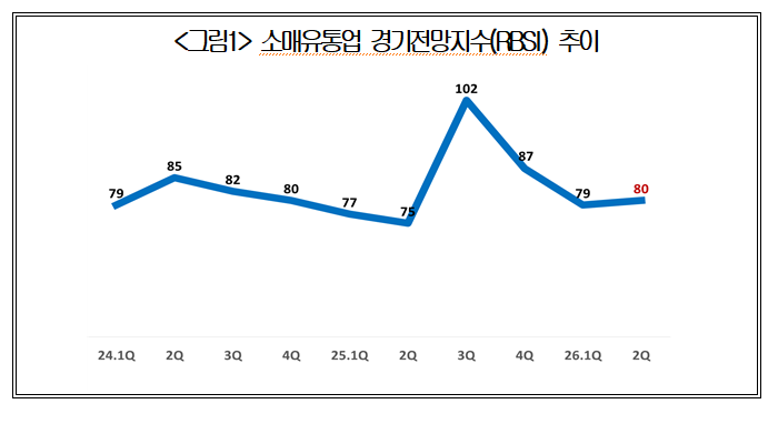 대한상의 “유통업계, 중동전쟁 여파로 소비심리 위축 전망”