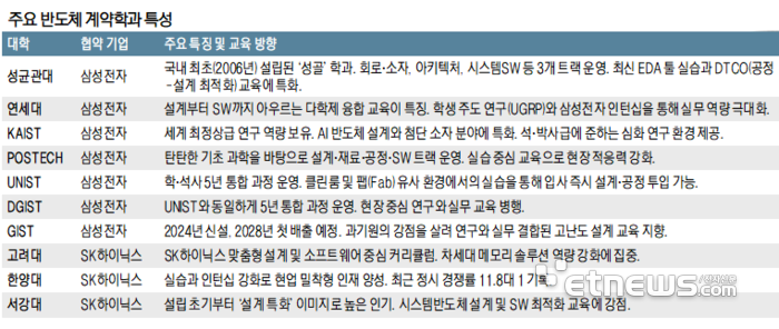 주요 반도체 계약학과 특성