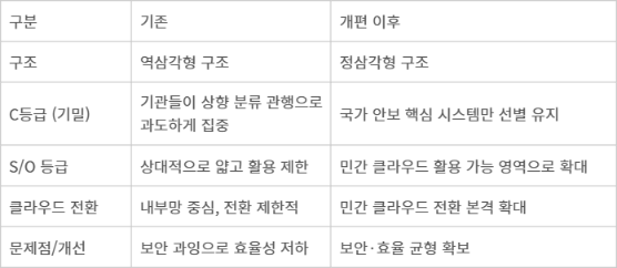 공공 시스템 등급 구조 변화 - 공공 시스템 등급 구조 변화