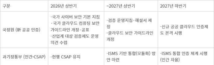 기존 공공 클라우드 인증(CSAP) 제도 변경 일정 - 기존 공공 클라우드 인증(CSAP) 제도 변경 일정