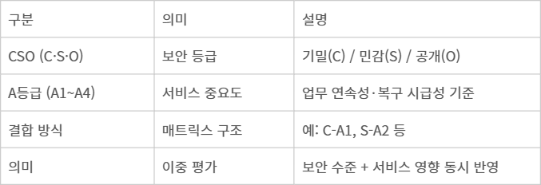 CSO-A 등급 체계 개요 - CSO-A 등급 체계 개요