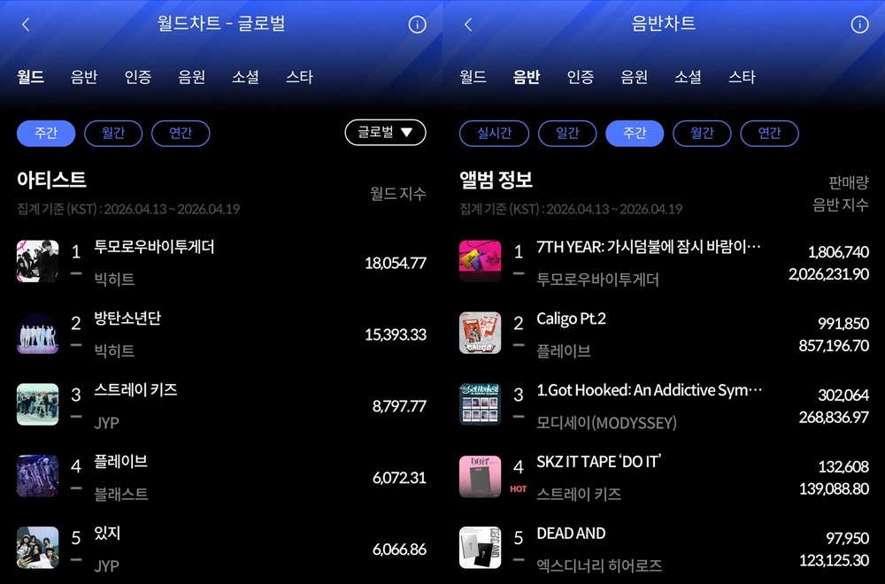 뜨겁다! 투모로우바이투게더, 한터 주간차트 '정상'