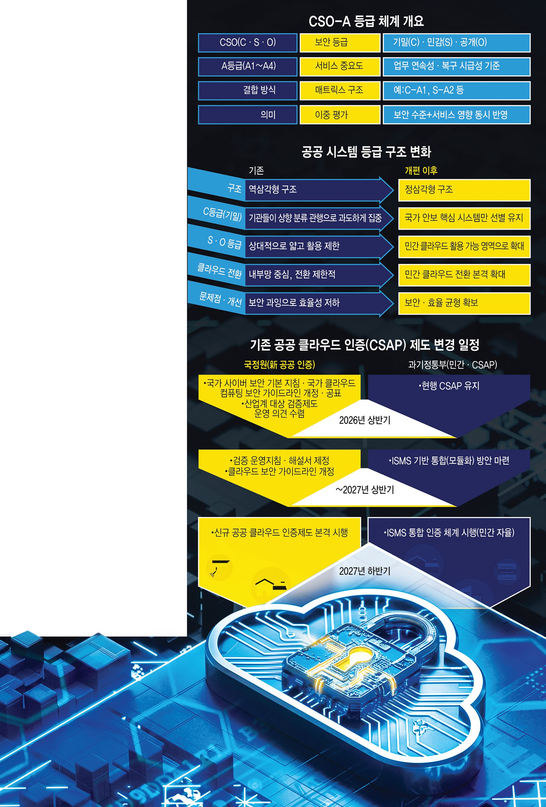 CSO-A 등급 체계 개요