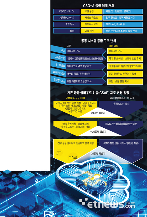 CSO-A 등급 체계 개요