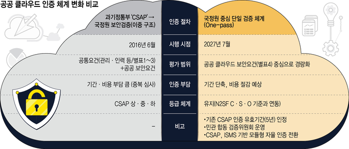 공공 클라우드 인증 체계 변화 비교