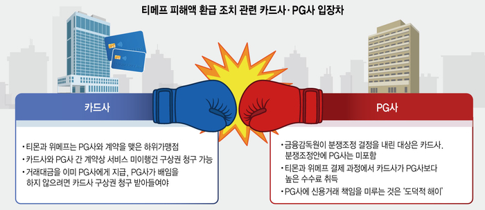 티메프 피해액 환급 조치 관련 카드사·PG사 입장차