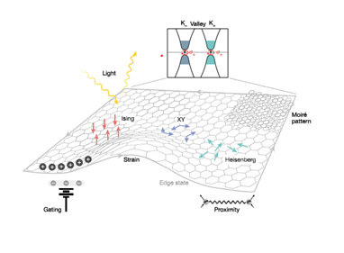 2차원 반데르발스 자성체가 여는 새로운 물리적 현상 개념도. (박제근 교수)