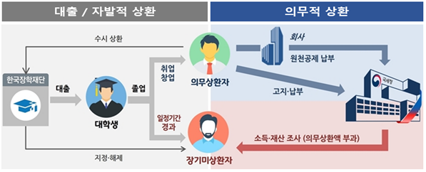 학자금 상환 흐름도. (자료=국세청)