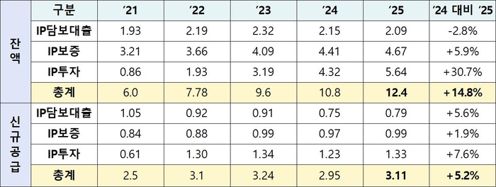 연도별 IP금융 규모 (단위 : 조원)