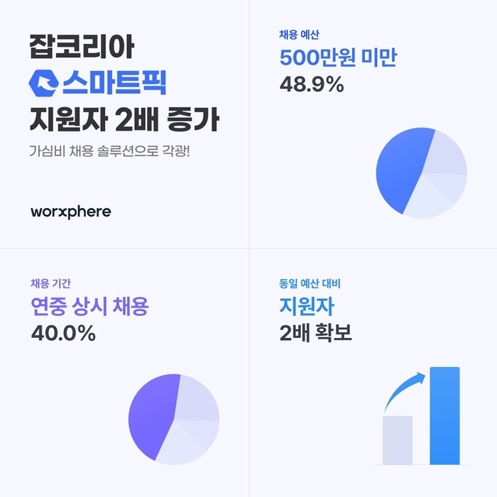 잡코리아 '스마트픽', 3달간 이용 기업 2배↑ - 뉴스 썸네일 이미지