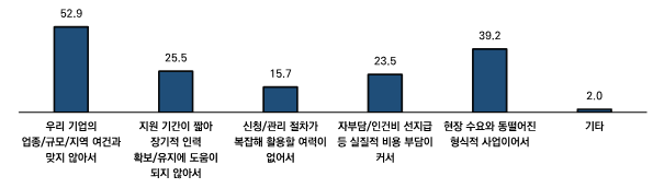 인력난 해소 지원 정책이 비효율적인 이유   〈출처:메인비즈협회〉