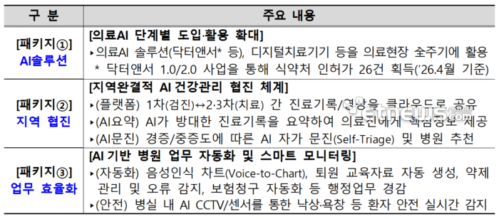 과기정통부, 의료 AX 지원 'AI특화병원' 시범사업 공모