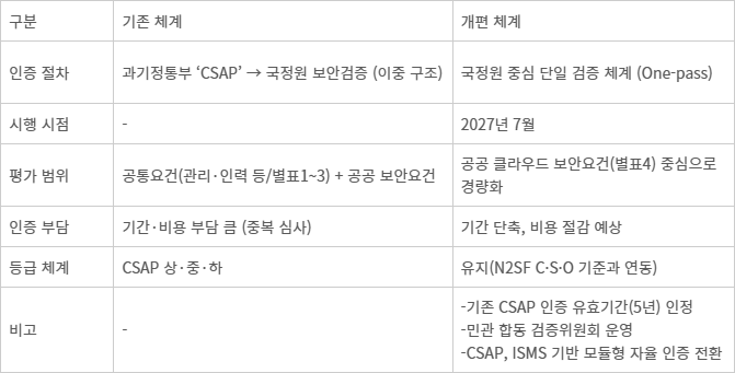 공공 클라우드 인증 체계 변화 비교