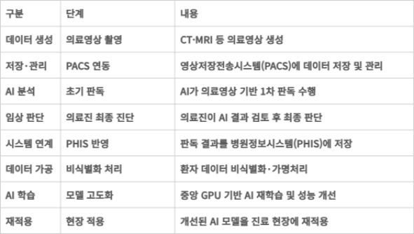 고대의료원, 'AI 중심 병원' 전환 시동…“의료진은 진료, AI는 학습”
