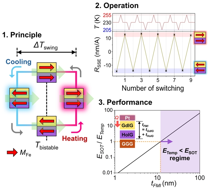 1. 열 이력 기반 온도 유도 비휘발성 스위칭의 개념도. 2. 온도 조절에 따른 작동 신호. 3. 기존 SOT 스위칭과의 소모 에너지 비교
