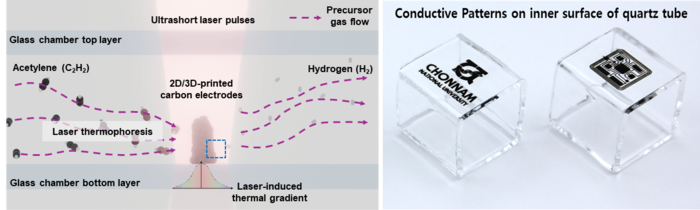 '극초단펄스 레이저 유도 화학기상증착 (ULCVD)' 공정 모식도(왼쪽)와 투명 유리 기판 내부에 마스크 없이 직접 새긴 전남대 로고 및 3차원 전도성 탄소 회로.