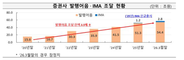 증권사 발행어음·IMA 조달 현황