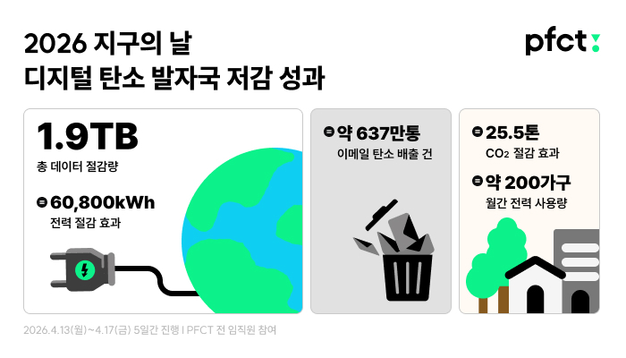 PFCT, '지구의 날' 맞아 데이터 정리 1.9TB 절감