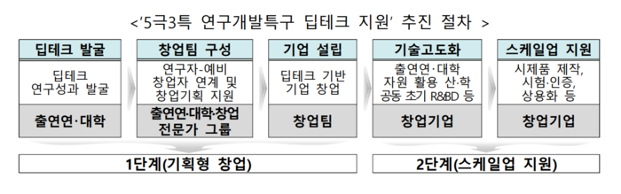 5극3특 연구개발특구 딥테크 지원 추진 절차