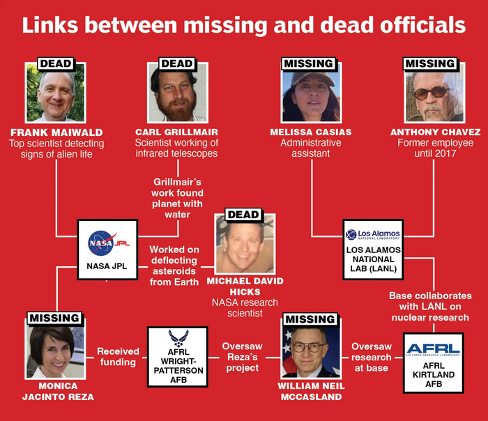 의혹과 관련된 실종·사망 과학자. 사진=뉴욕포스트 캡처