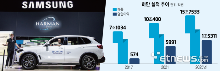 삼성 하만 10년, 매출 7조→15.8조…'9조 베팅' 결실