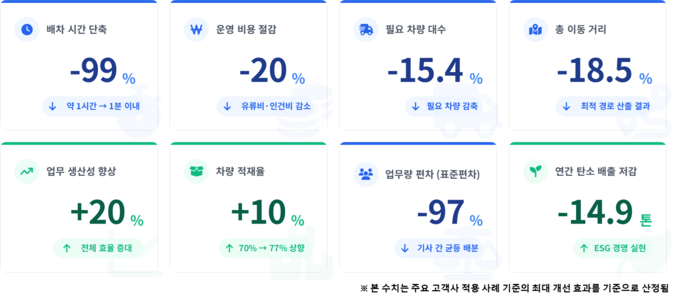 배차/경로 최적화 시스템 현장 적용 효과