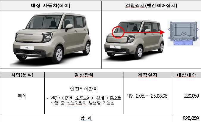 기아 레이 엔진제어장치 결함 위치 및 리콜 대상 차량 설명. 소프트웨어 설계 미흡으로 주행 중 시동 꺼짐 가능성이 확인돼 22만59대 시정조치를 한다. (자료=국토교통부)