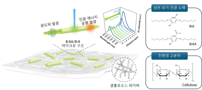 친환경 셀룰로오스 기반 인광 가이딩 이미지.