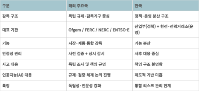 해외 vs 한국 전력 감독체계 비교