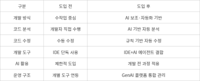 KB금융 ‘코드 에이전트’ 도입 전후 변화 - [자료= 취재 종합]
