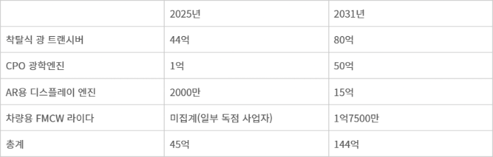 2025~2031년 포토닉스 패키징 시장 규모 전망 - 자료 : 욜그룹(단위 : 달러)