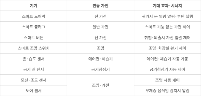 LG전자 IoT 기기별 가전 연동 시나리오