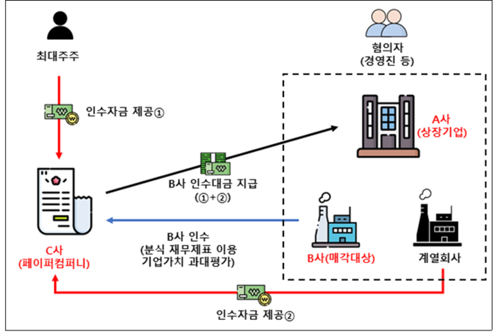 증선위, 분할 재상장 과정 불공정거래 경영진 검찰 고발