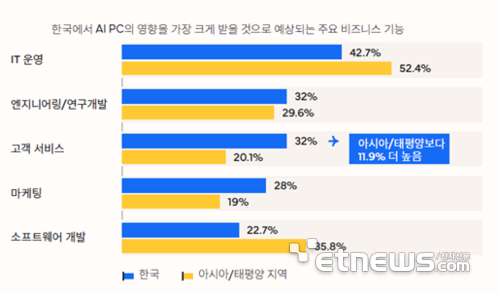 AI PC 영향을 가장 크게 받을 것으로 예상되는 주요 비즈니스 기능.