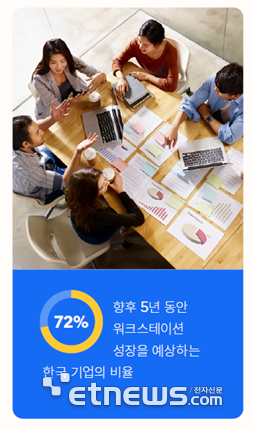 향후 5년 동안 워크스테이션 성장을 예상하는 한국 기업의 비율.