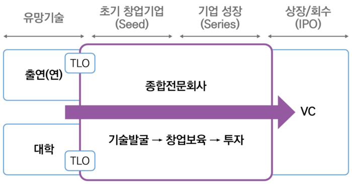 기술사업화 종합전문회사 육성사업 개요