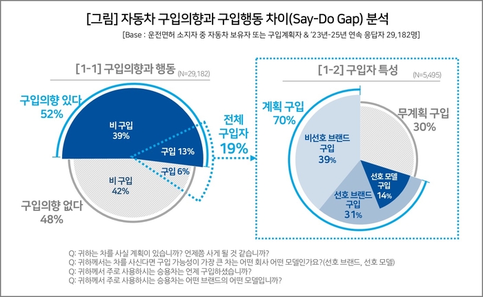 자동차 구입의향과 구입행동 차이 분석. (그림: 컨슈머인사이트 제공)