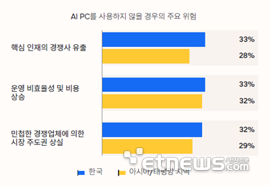 AI PC를 사용하지 않을 경우의 주요 위험.