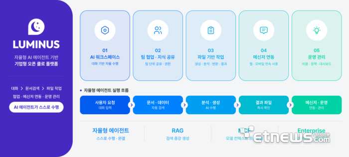 미니소프트, '루미너스' 자율형 AI 에이전트 기반 기업형 플랫폼으로 새단장