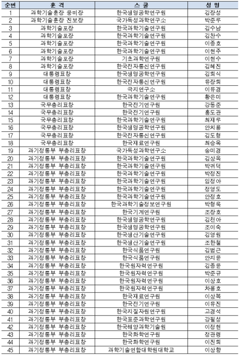 국가연구소대학 UST, '과학·정보통신의 날' 정부포상 45명 수상