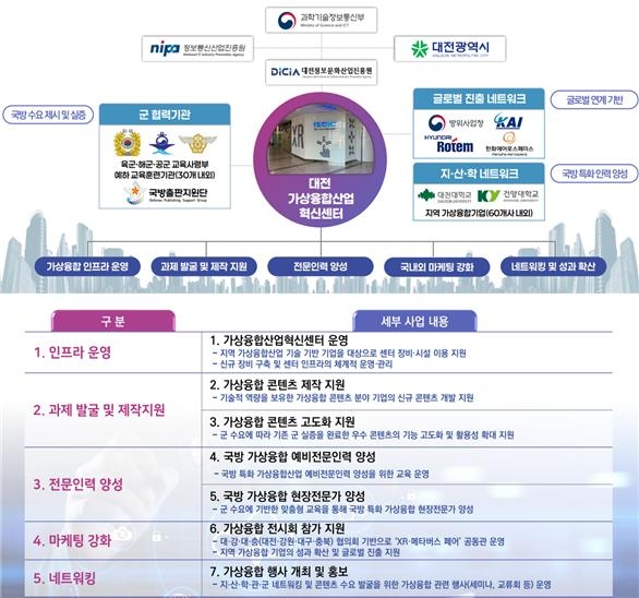 대전시, 국방 특화 XR·메타버스 산업 육성 시동…콘텐츠 제작·고도화 지원 본격화