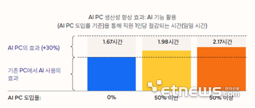AI PC 생산성 향상 효과.