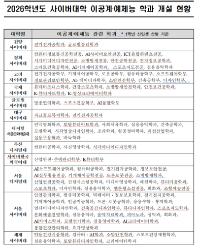 일반대학과 동일한 교육과정을 보유한 사이버대(사진=원대협)