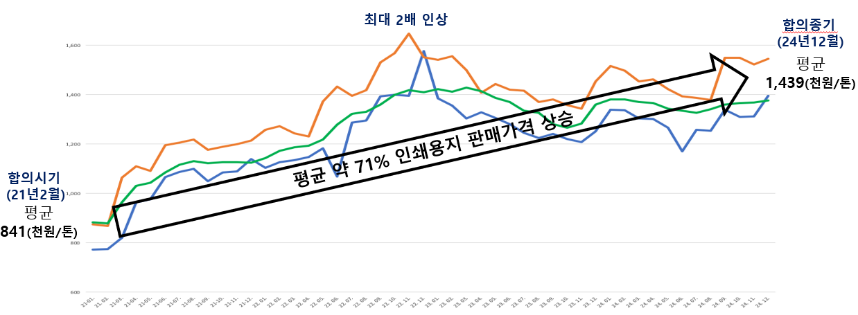 합의기간 판매가격 변동 추이. (자료=공정위)