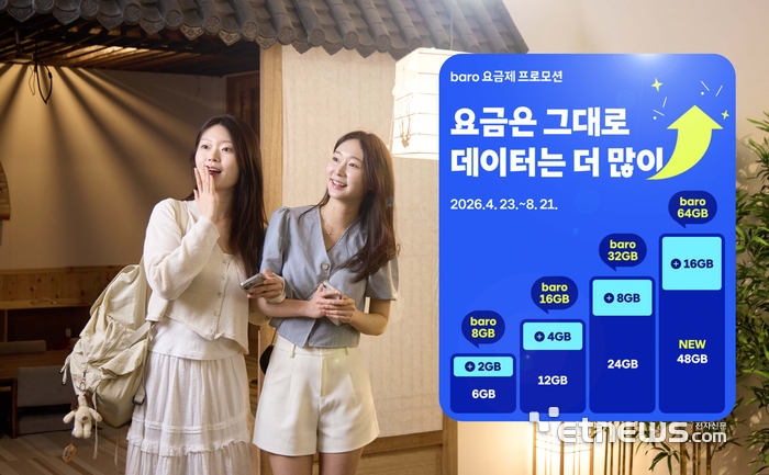 SKT, 황금 연휴 맞아 로밍 요금제 데이터 확대